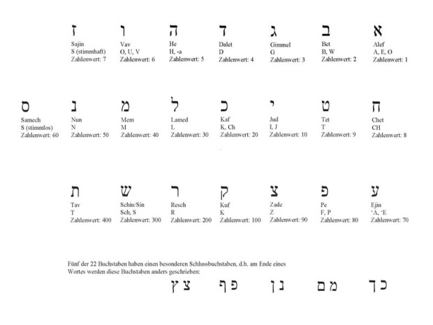 hebraeisches Alphabet mit Zahlen